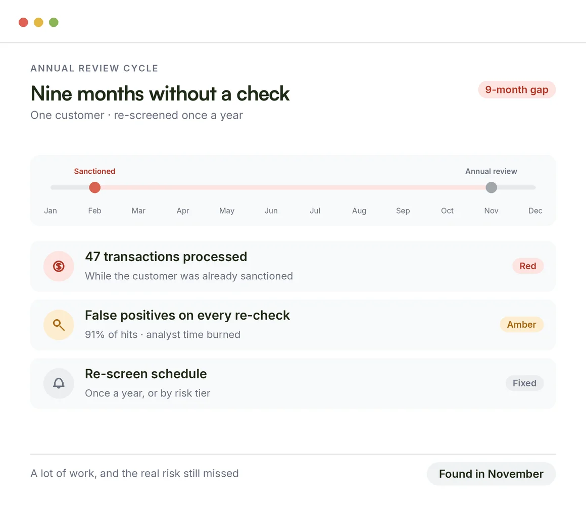 Why manual monitoring fails