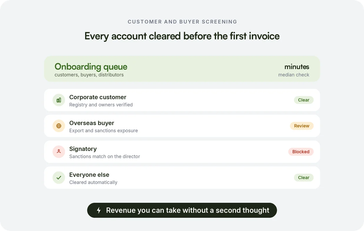 Customer and buyer screening: every account cleared before the first invoice
