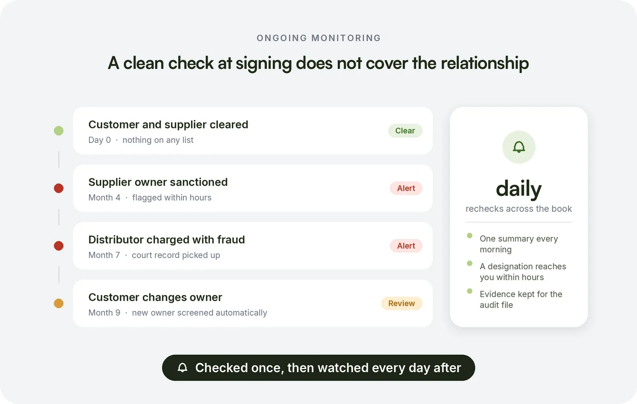 Ongoing monitoring: a clean check at signing does not cover the relationship