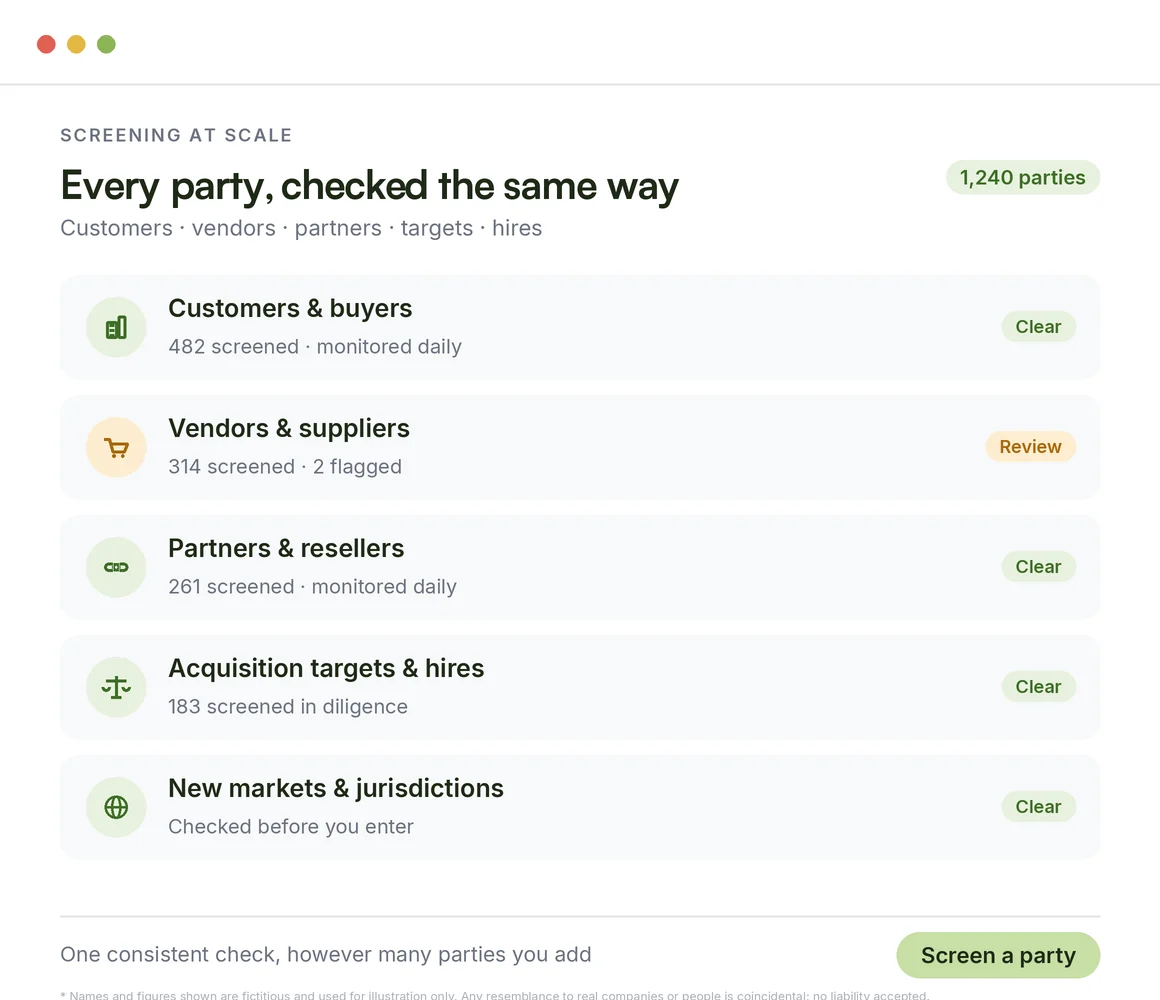 Every party checked the same way: customers, vendors, partners, targets and hires screened at scale