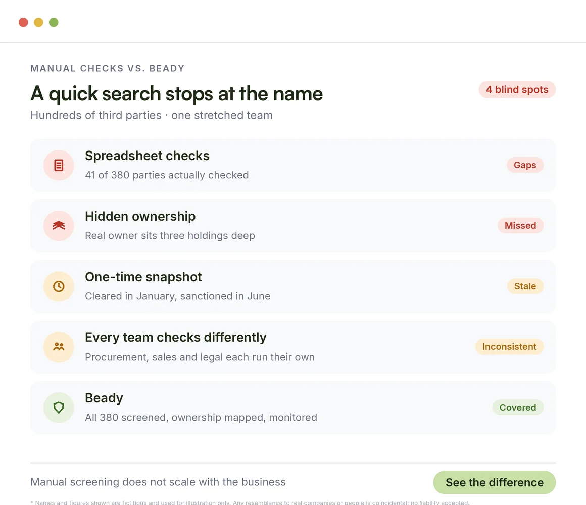 Manual checks vs Beady: where a quick search stops at the name