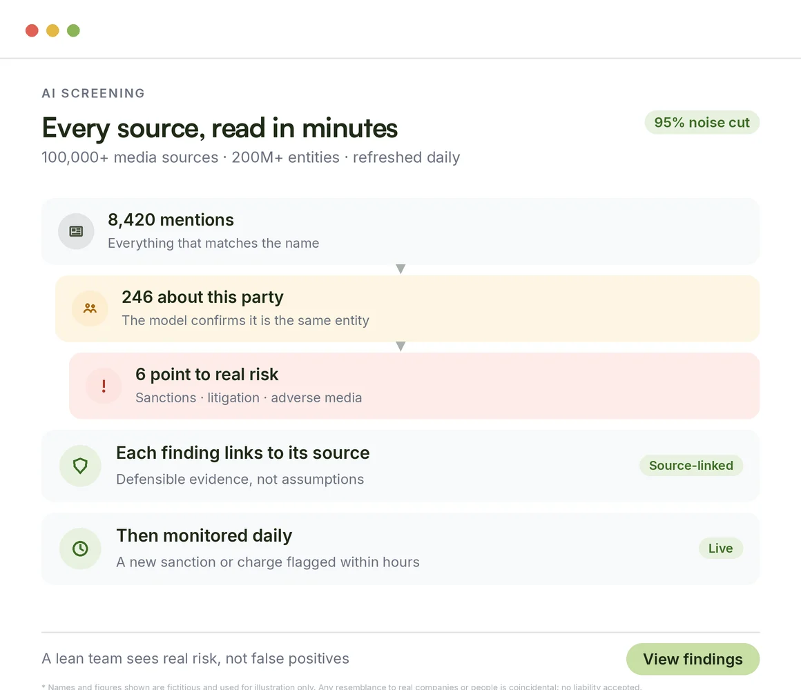 AI screening: every source read in minutes, noise filtered, findings linked to their source