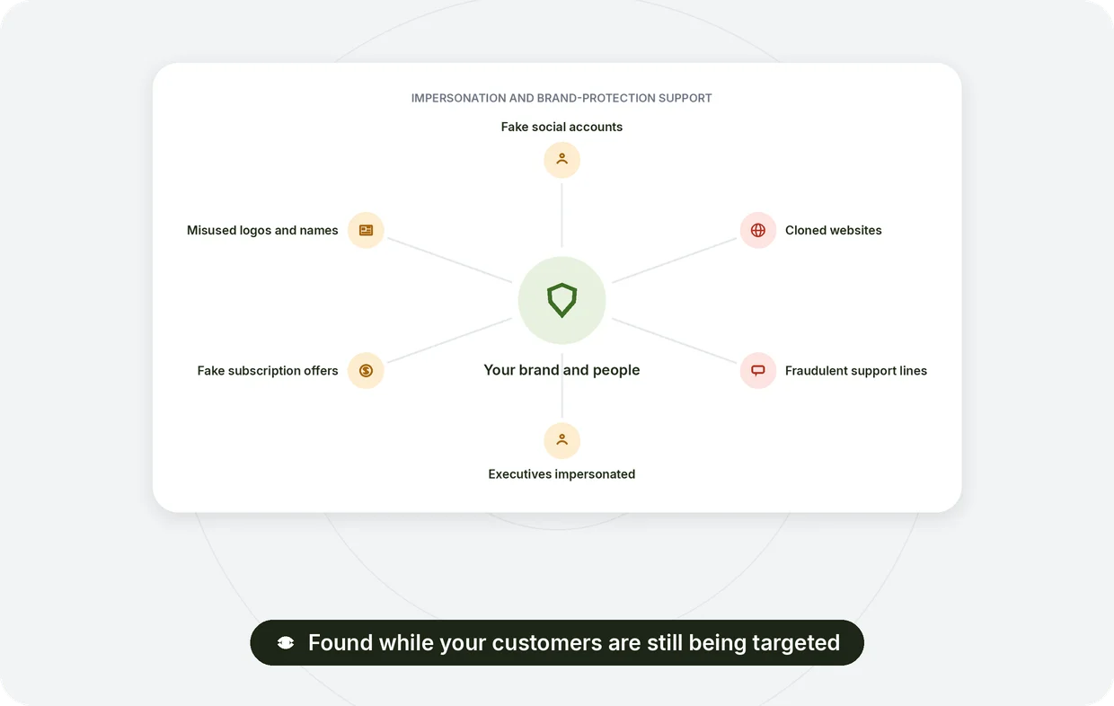 Impersonation and brand protection support