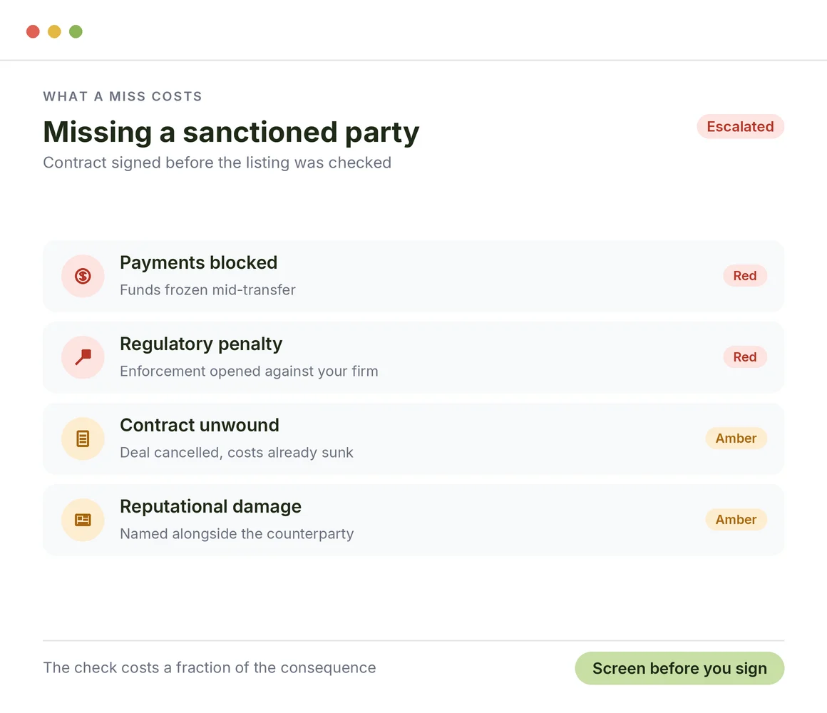 What missing a sanction actually costs