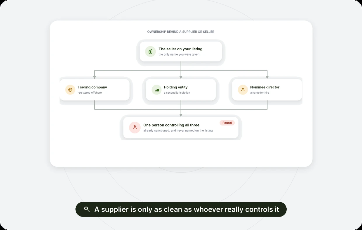 Map ownership behind a supplier or seller