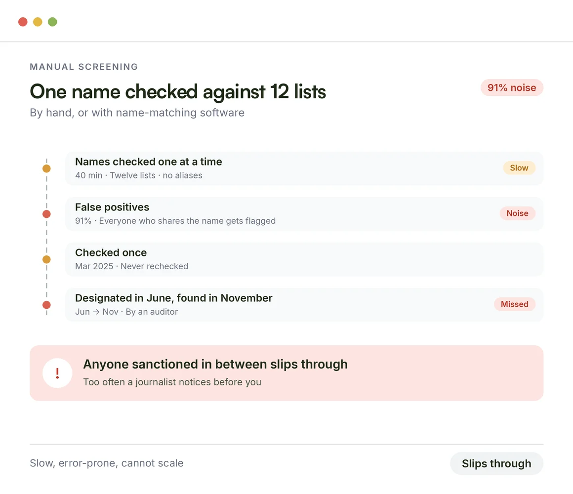 Why traditional and manual sanction monitoring fails