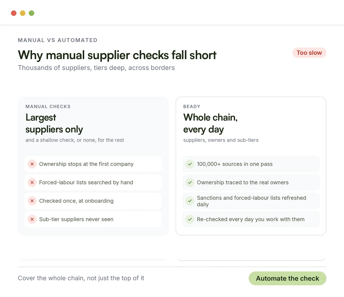 Why traditional and manual supplier checks fall short