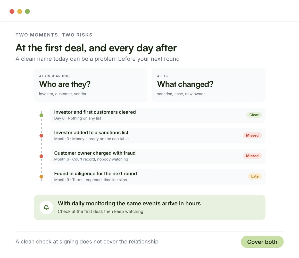 A timeline showing how a cleared investor or customer becomes a risk months later