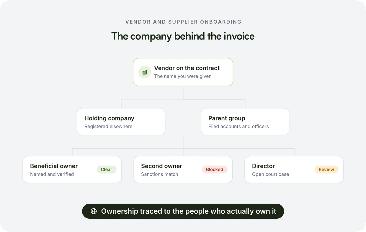 Beady running KYB checks on a vendor, its parent and its ultimate owner