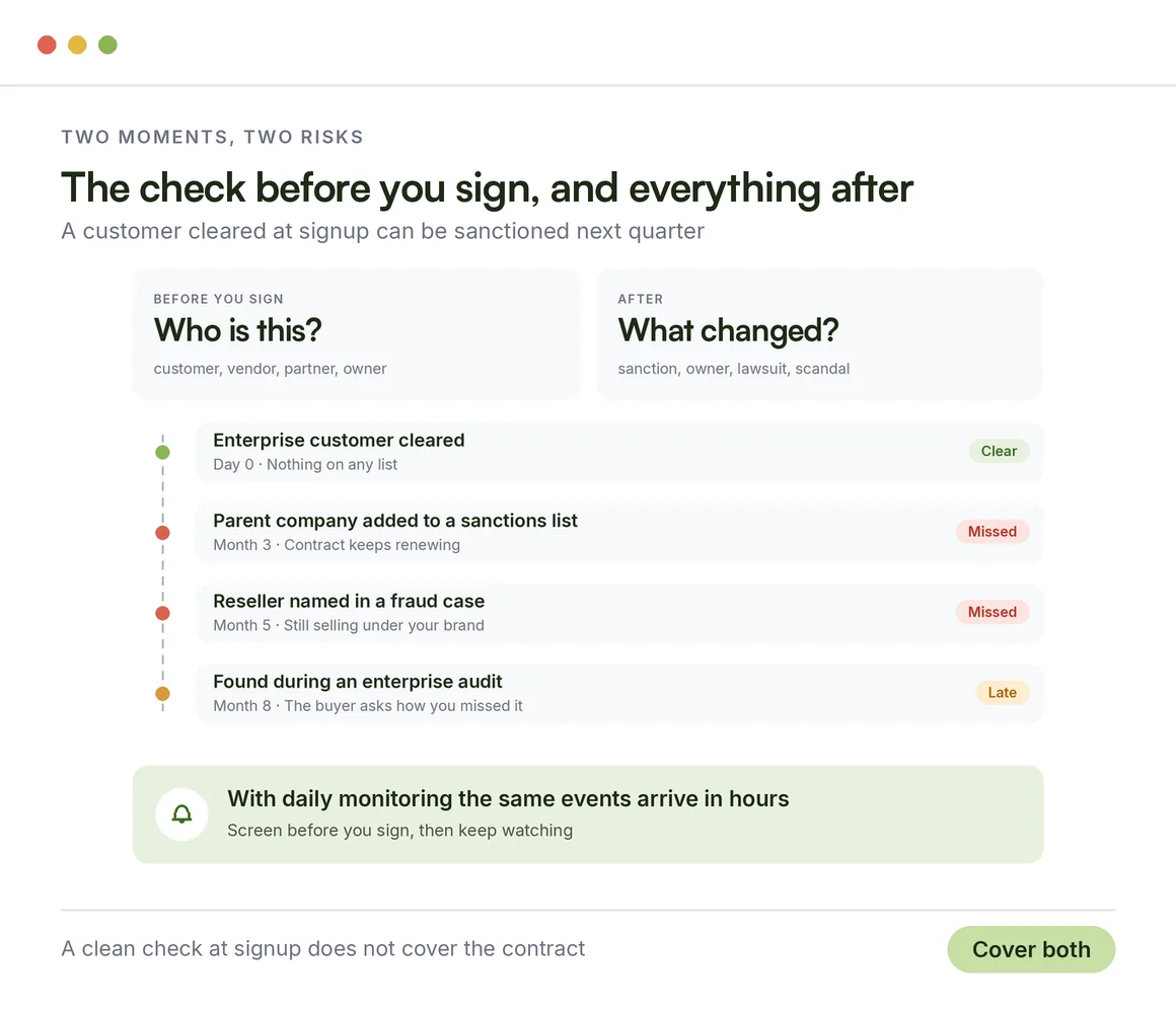 Screening and ongoing monitoring for tech: an enterprise customer cleared at signup, then a parent company sanctioned and a reseller fraud case missed until an audit