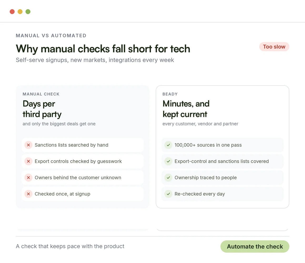 Manual checks vs Beady for tech: days per third party and checked once at signup versus minutes, export controls covered and re-checked every day