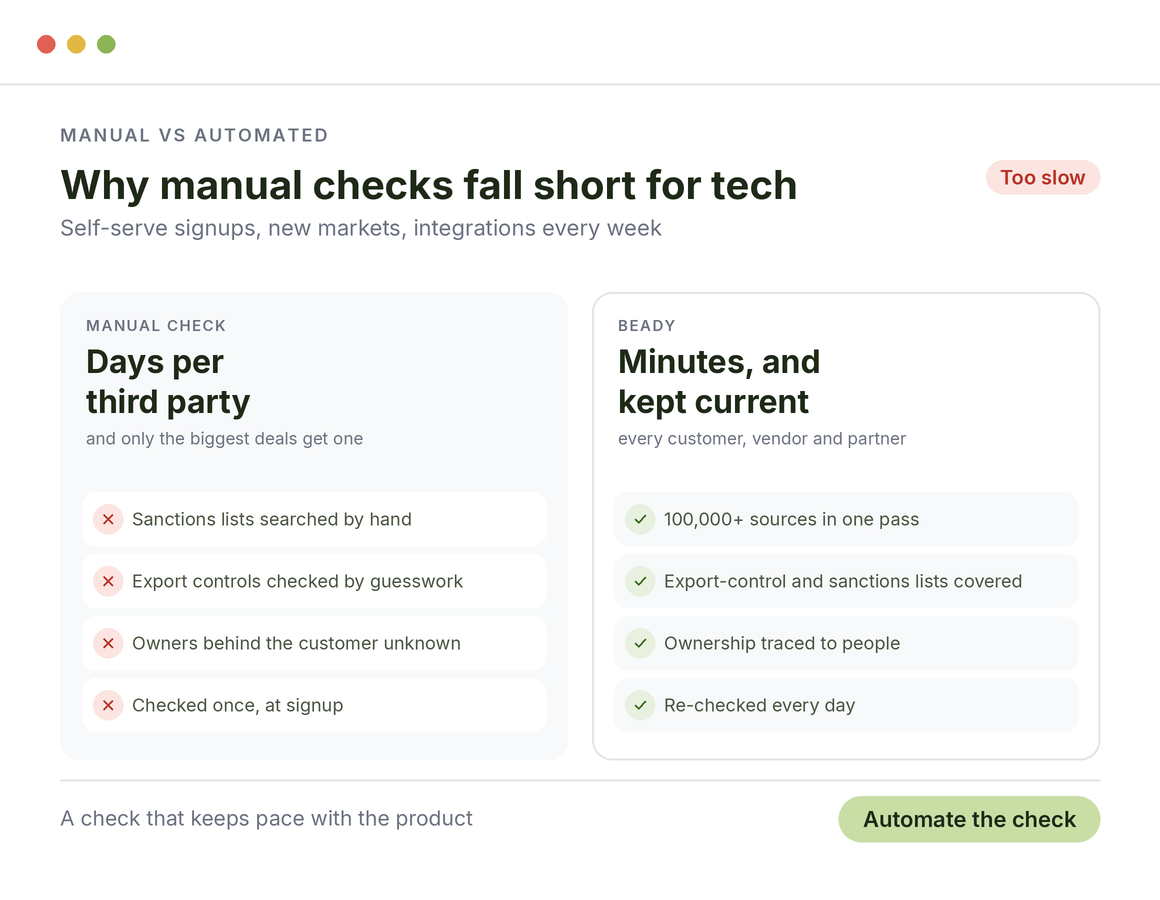 Manual checks vs Beady for tech: days per third party and checked once at signup versus minutes, export controls covered and re-checked every day