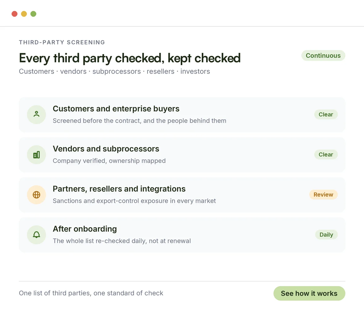 Third-party screening for tech companies: customers, vendors, subprocessors, partners and resellers checked before the contract and re-checked daily