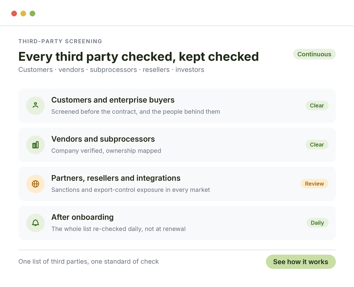 Third-party screening for tech companies: customers, vendors, subprocessors, partners and resellers checked before the contract and re-checked daily