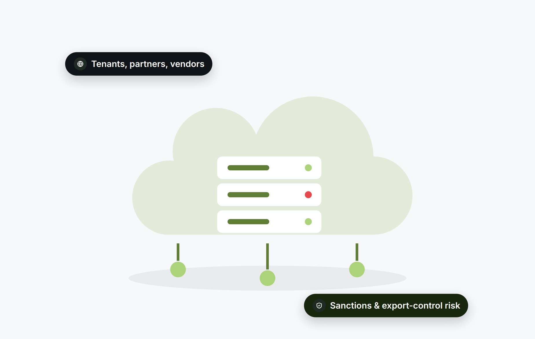 Beady for cloud and infrastructure: tenants, partners and vendors checked for sanctions and export-control risk