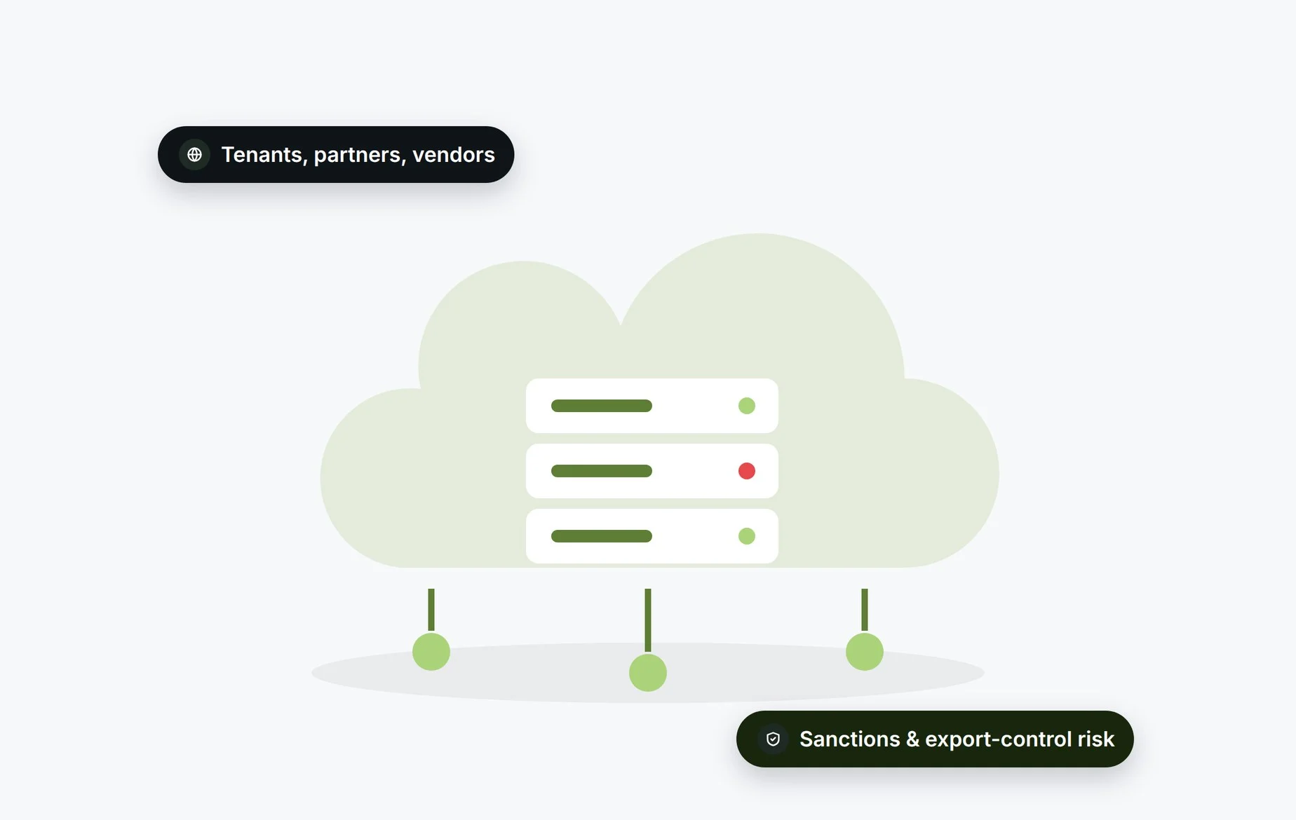 Beady for cloud and infrastructure: tenants, partners and vendors checked for sanctions and export-control risk