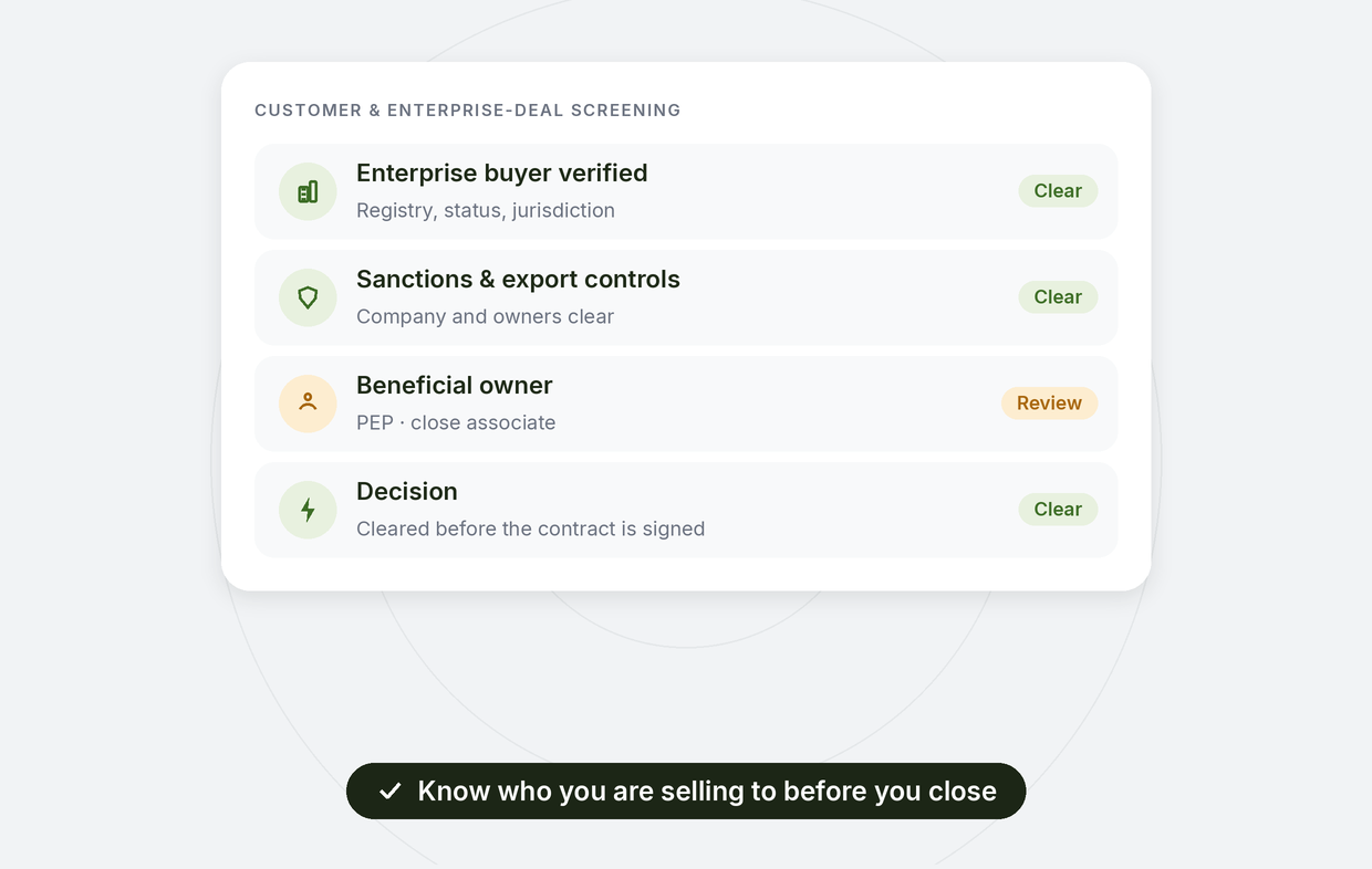 Customer and enterprise-deal screening: enterprise buyer verified, sanctions and export controls clear, a beneficial owner who is a PEP close associate under review