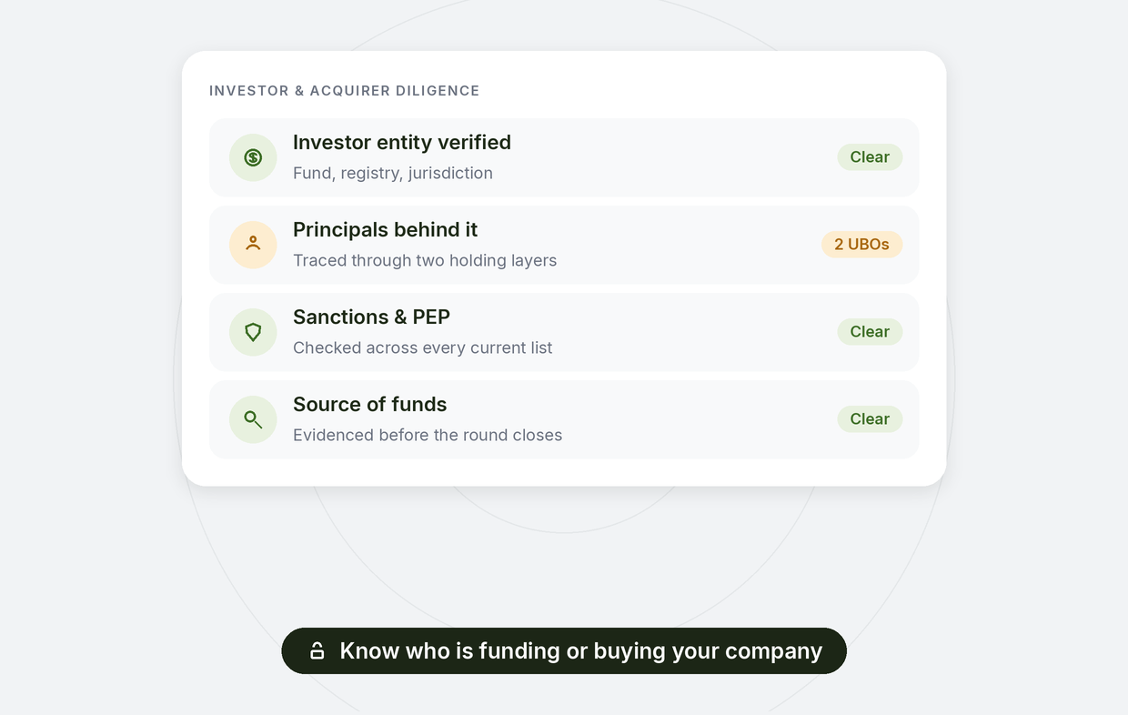 Investor and acquirer diligence: investor entity verified, principals traced through two holding layers, sanctions and PEP checked, source of funds evidenced