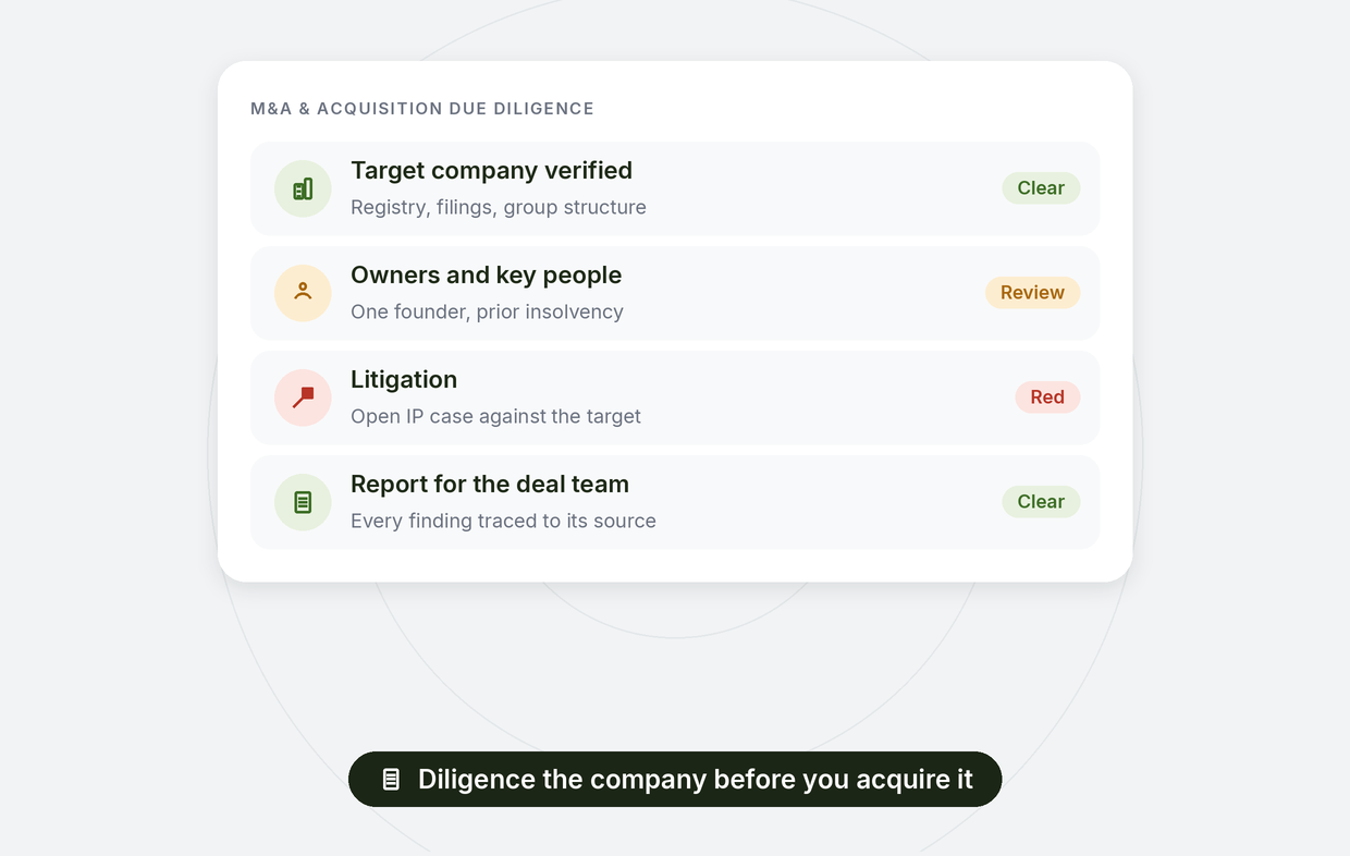 Mergers, acquisitions and acquisition due diligence: target company verified, a founder with a prior insolvency, an open IP case against the target, a source-linked report for the deal team