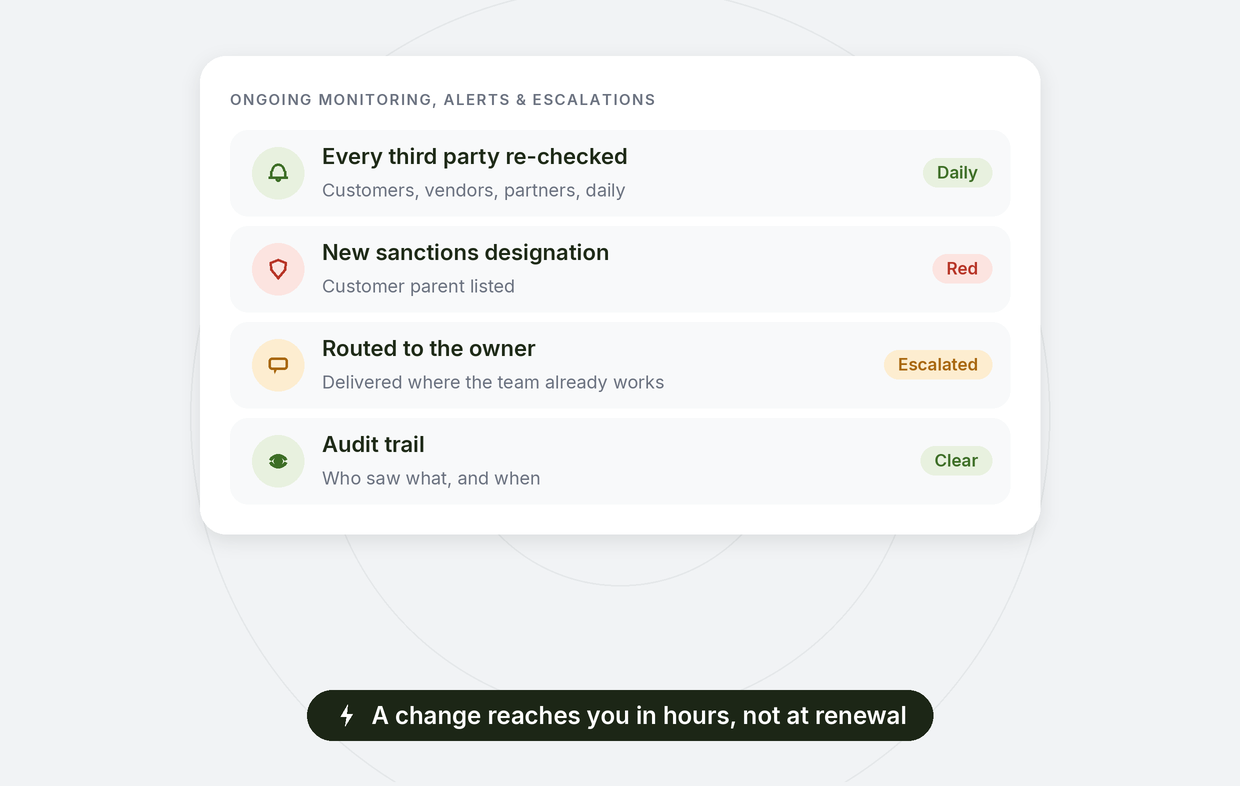 Ongoing monitoring, alerts and escalations for tech: every third party re-checked daily, a new sanctions designation on a customer parent routed to the owner with an audit trail