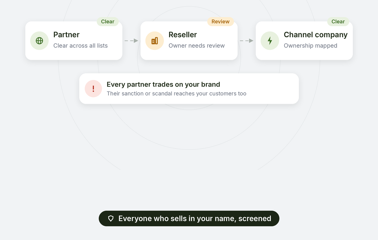 Partner, reseller and channel screening: partner clear, a reseller whose owner needs review, channel company ownership mapped, every partner trades on your brand