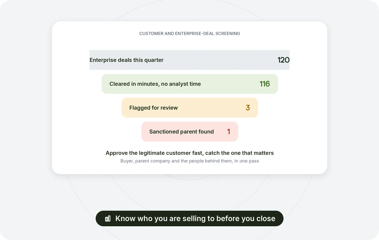 Customer and enterprise-deal screening: enterprise buyer verified, sanctions and export controls clear, a beneficial owner who is a PEP close associate under review