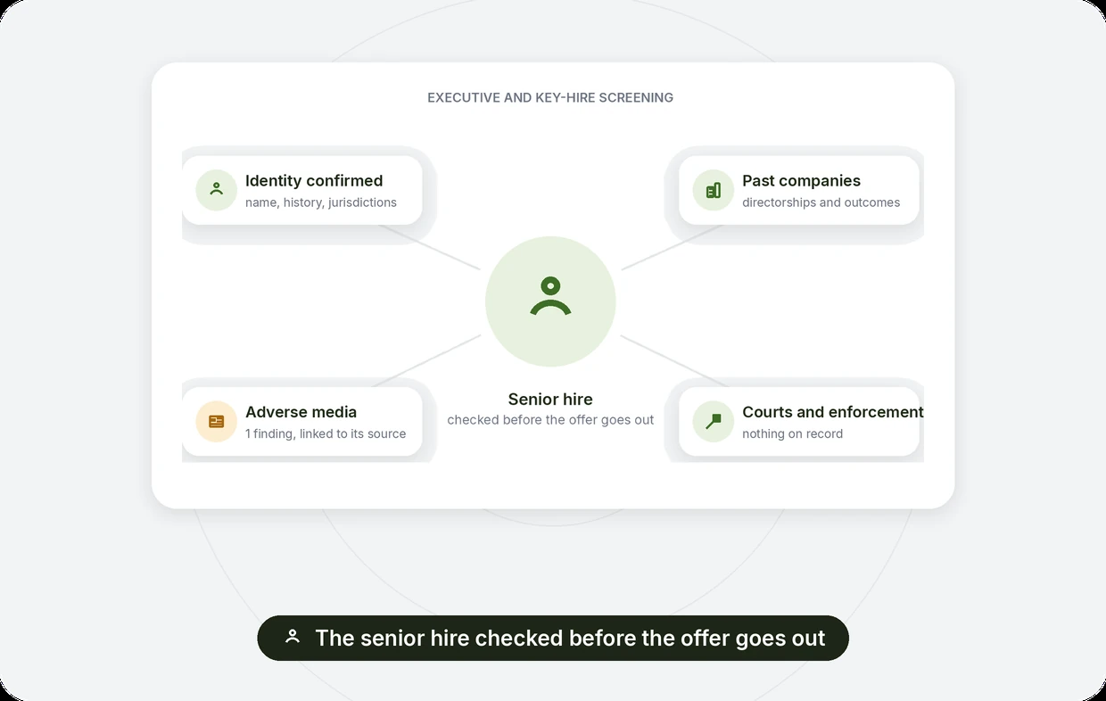 Executive and key-hire screening: identity confirmed, past companies and directorships, one adverse media finding linked to its source, courts and enforcement clear