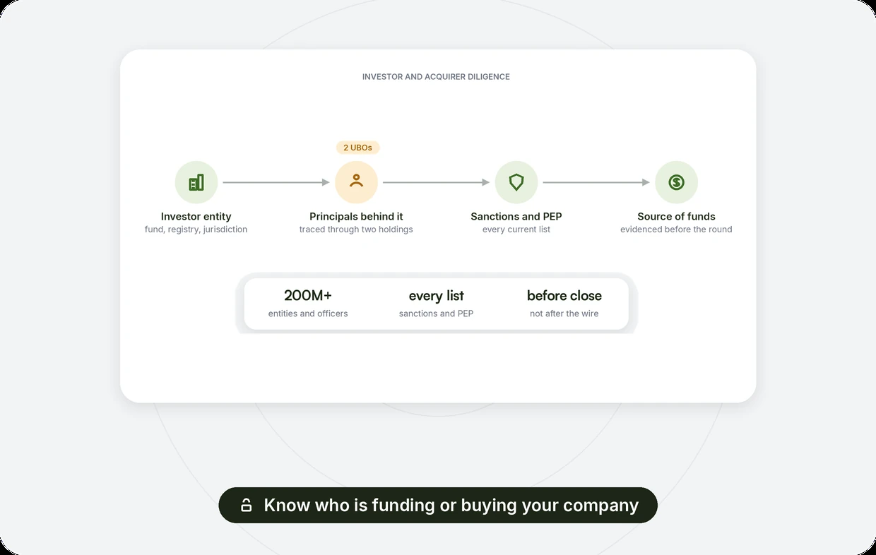 Investor and acquirer diligence: investor entity verified, principals traced through two holding layers, sanctions and PEP checked, source of funds evidenced