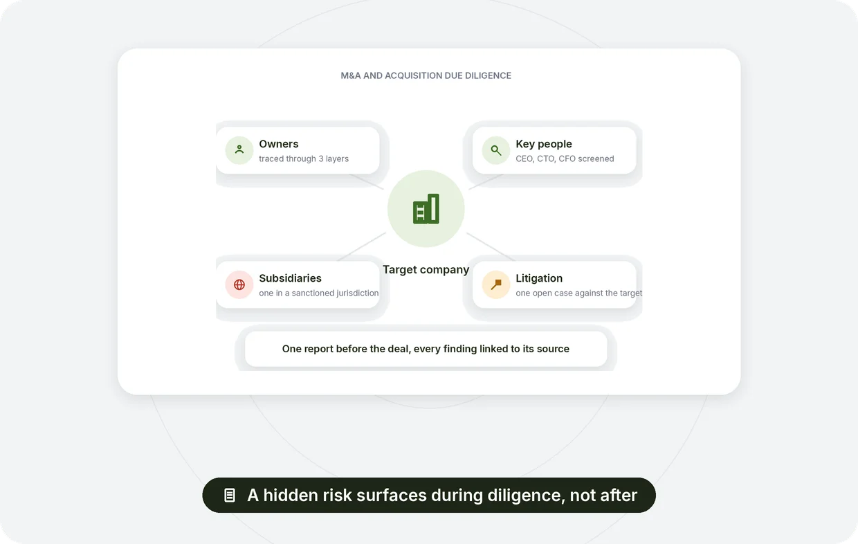 Mergers, acquisitions and acquisition due diligence: target company verified, a founder with a prior insolvency, an open IP case against the target, a source-linked report for the deal team