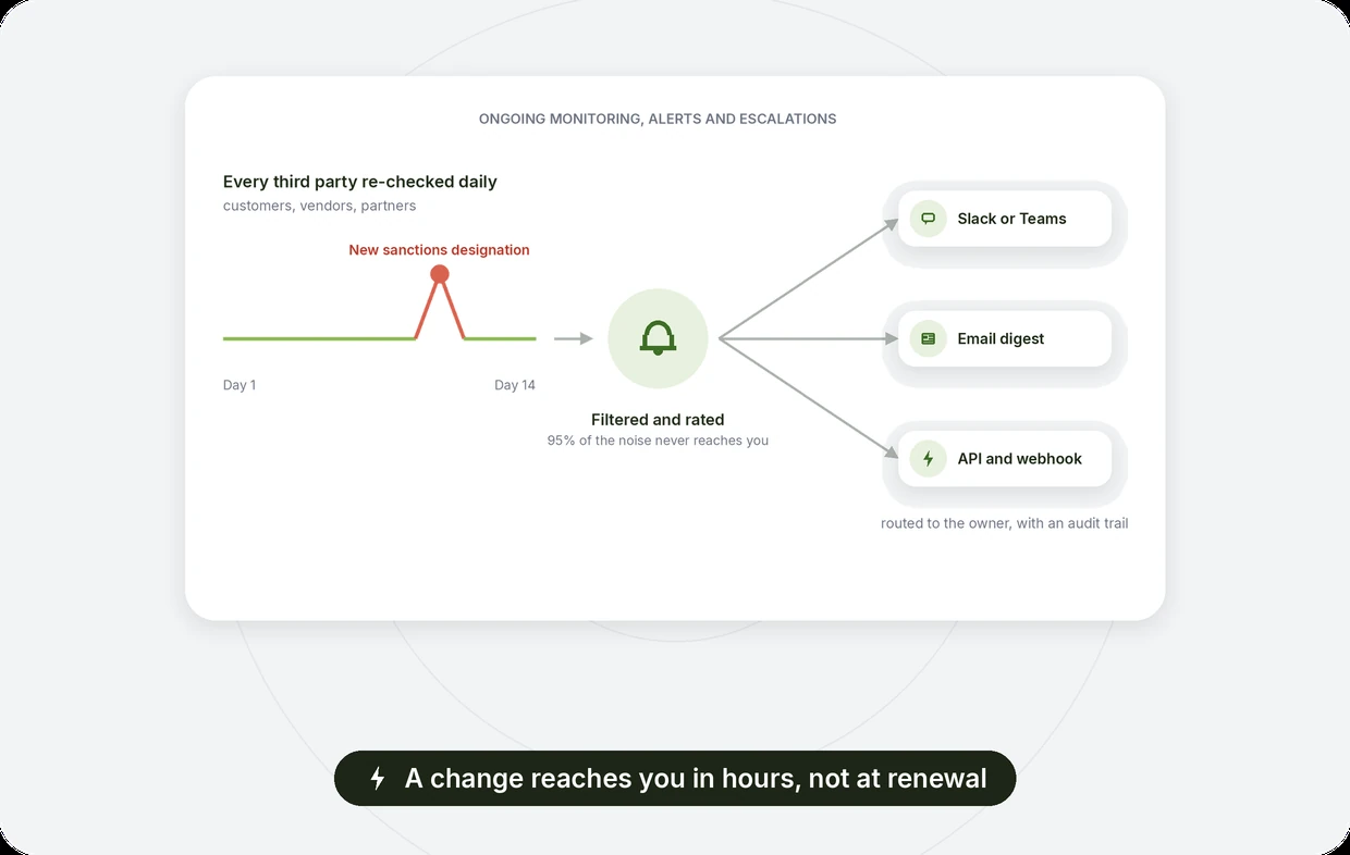 Ongoing monitoring, alerts and escalations for tech: every third party re-checked daily, a new sanctions designation on a customer parent routed to the owner with an audit trail