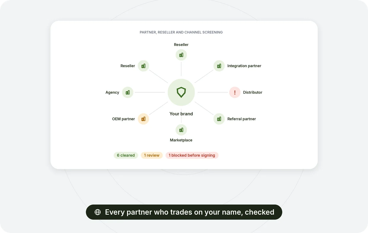 Partner, reseller and channel screening: partner clear, a reseller whose owner needs review, channel company ownership mapped, every partner trades on your brand
