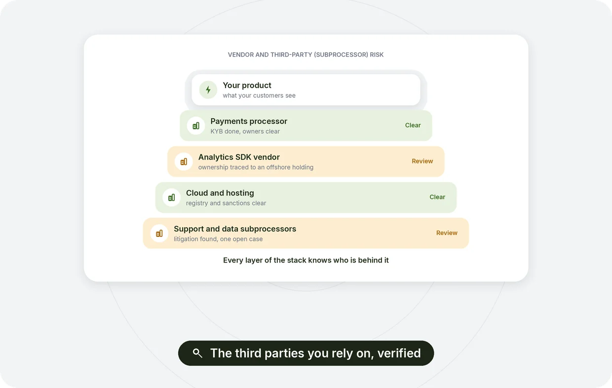Vendor and third-party subprocessor risk: vendor verified with KYB, ownership mapped, owners screened, a subprocessor named in a data-breach case