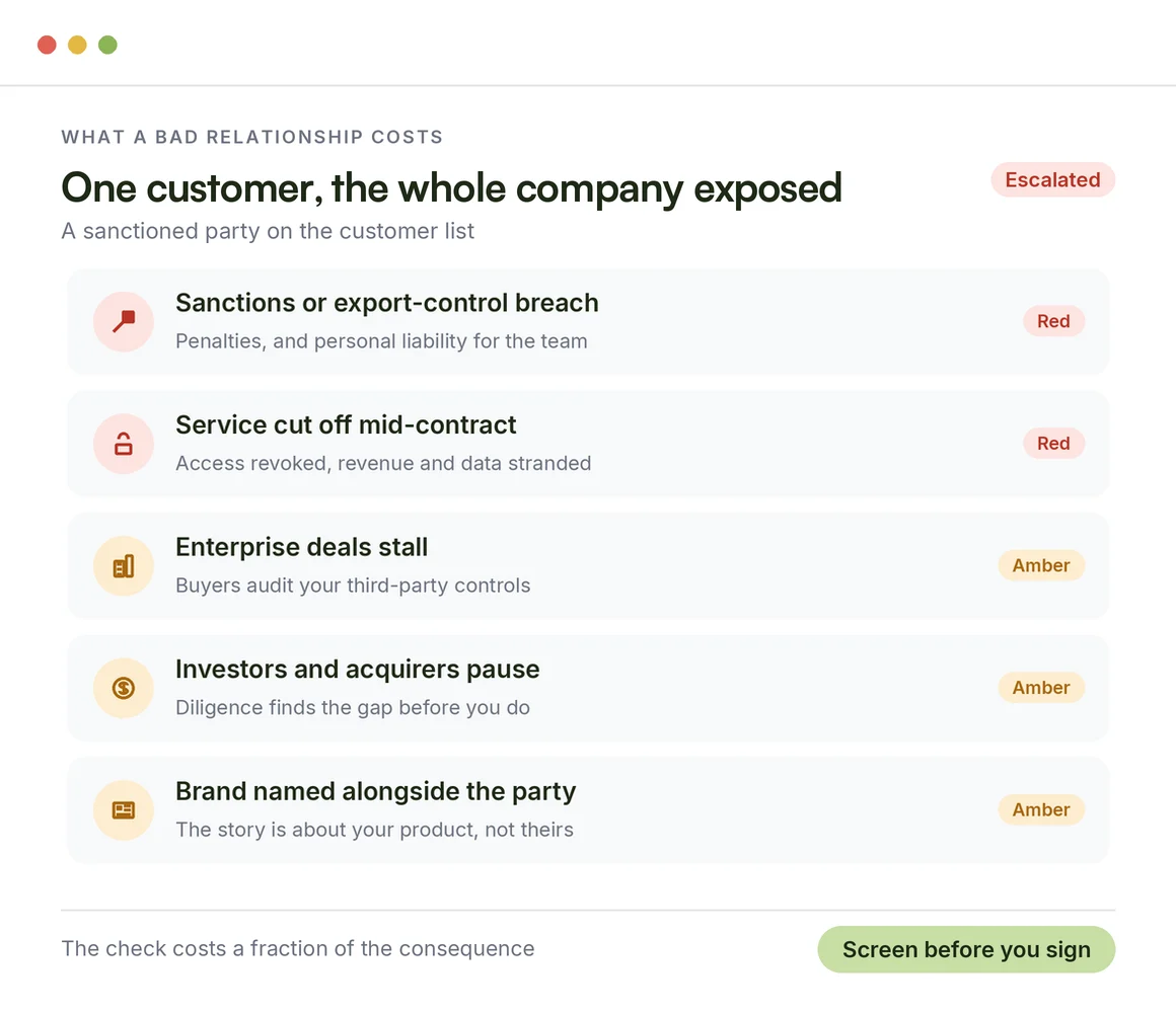 What one bad relationship costs a tech company: sanctions or export-control breach, service cut off, enterprise deals stalled, investors paused, brand named