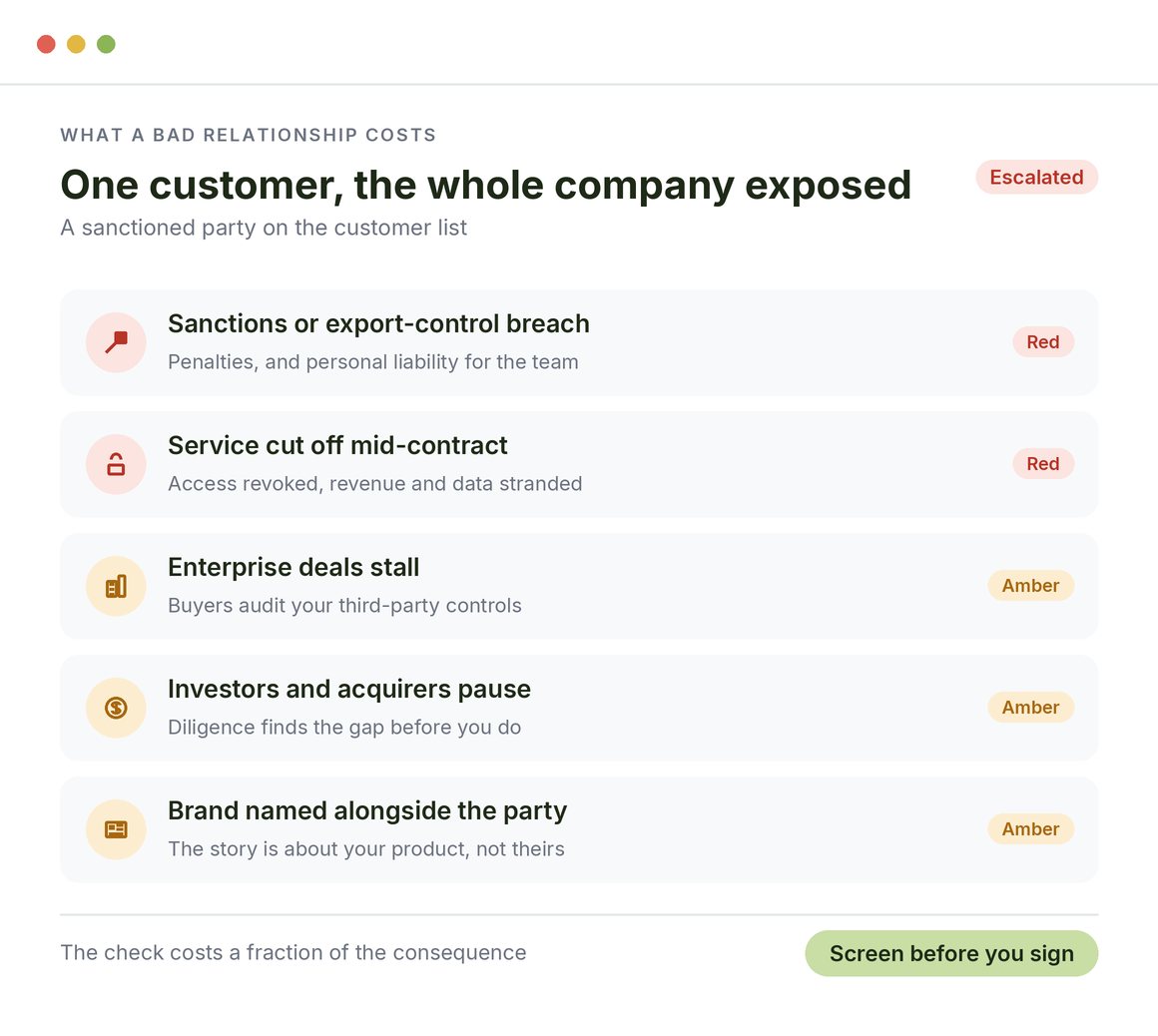 What one bad relationship costs a tech company: sanctions or export-control breach, service cut off, enterprise deals stalled, investors paused, brand named