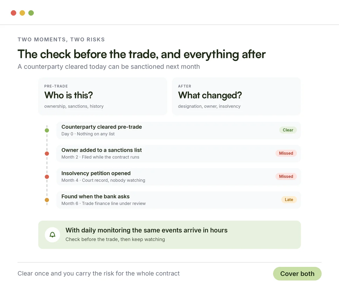 Why pre-trade screening and ongoing monitoring both matter: what changes after a counterparty is cleared