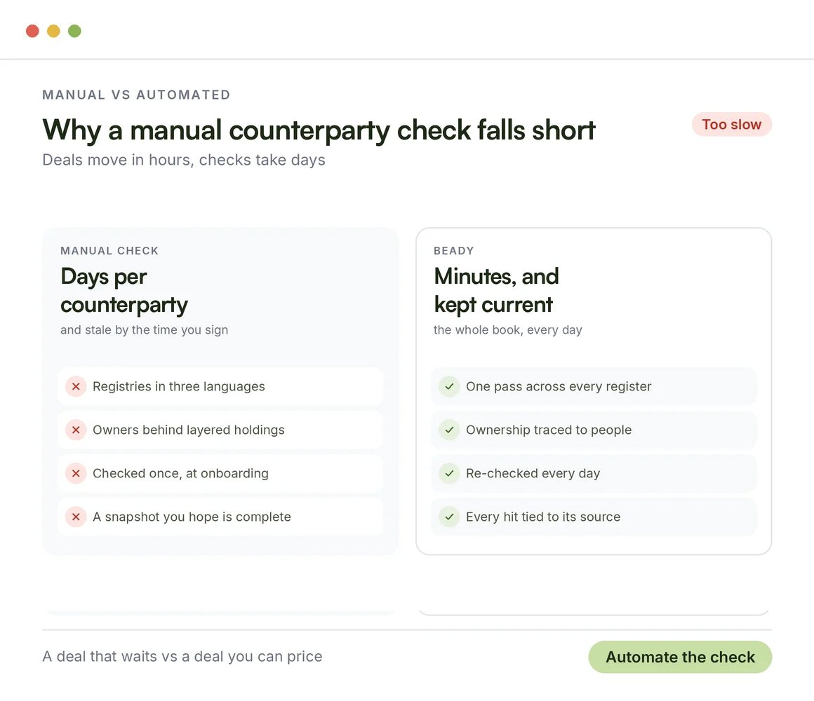Manual counterparty checks versus Beady: days per counterparty against minutes, kept current