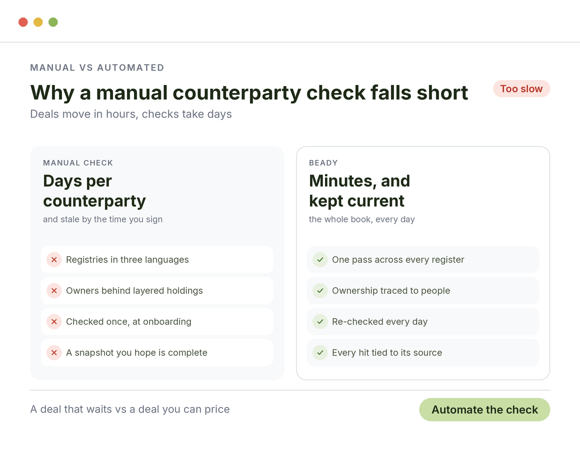 Manual counterparty checks versus Beady: days per counterparty against minutes, kept current