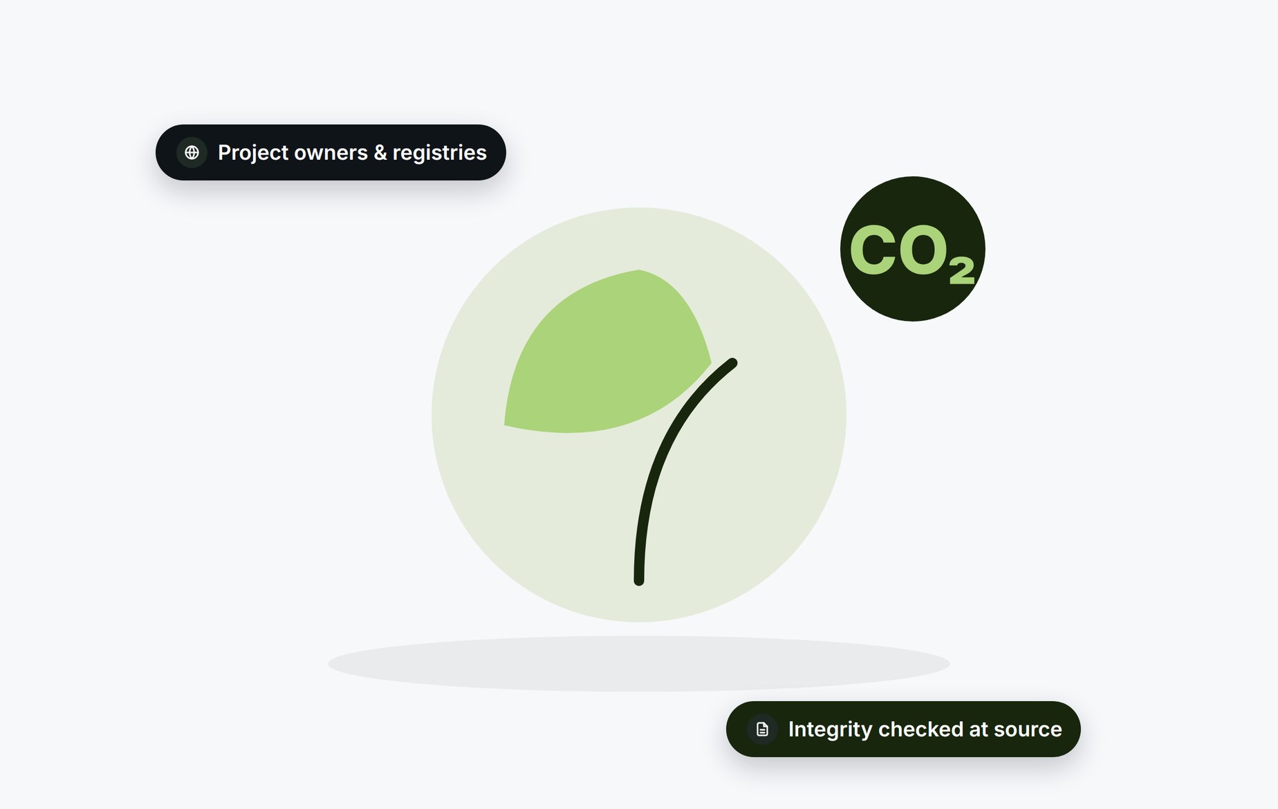 Beady for carbon and environmental markets: project owners and registries with integrity checked at source