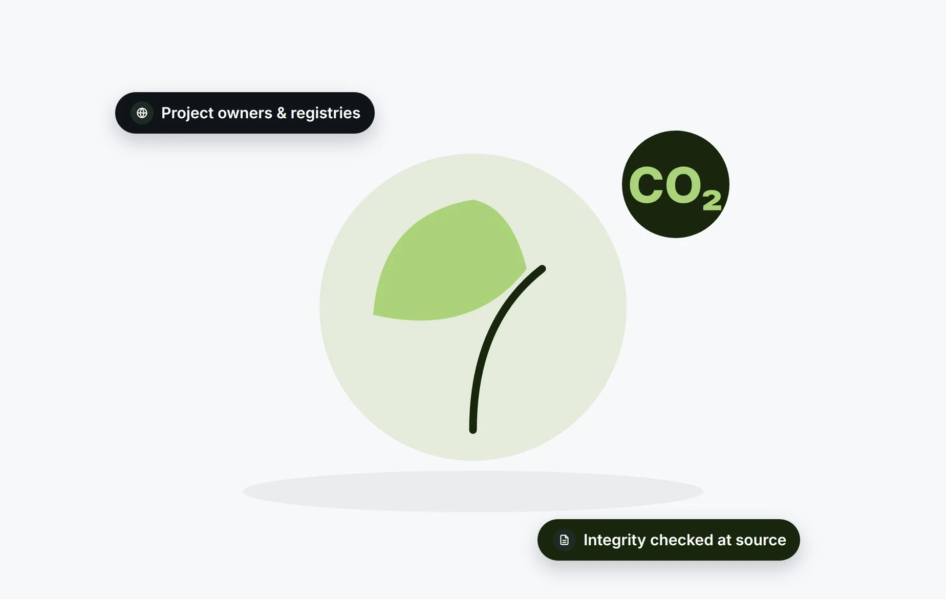 Beady for carbon and environmental markets: project owners and registries with integrity checked at source