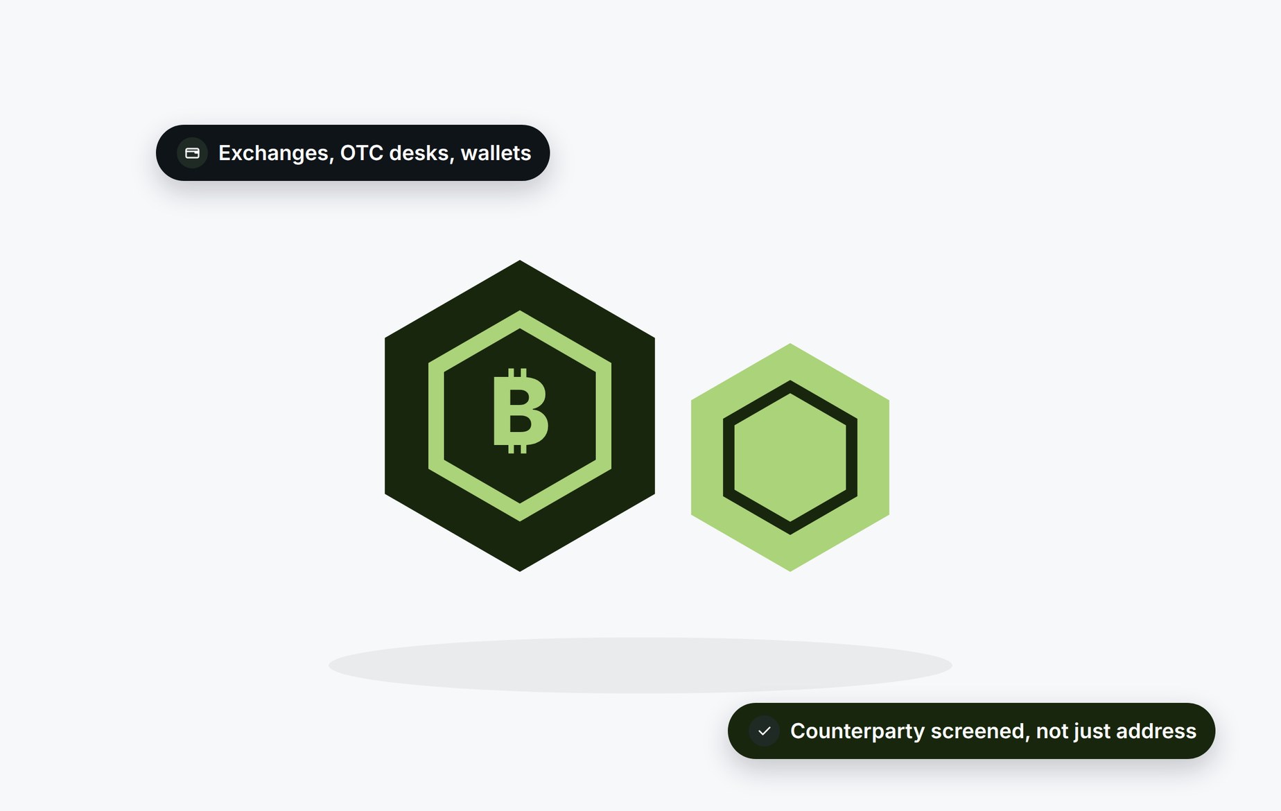 Beady for crypto and digital assets trading: exchanges, OTC desks and counterparties screened, not just addresses
