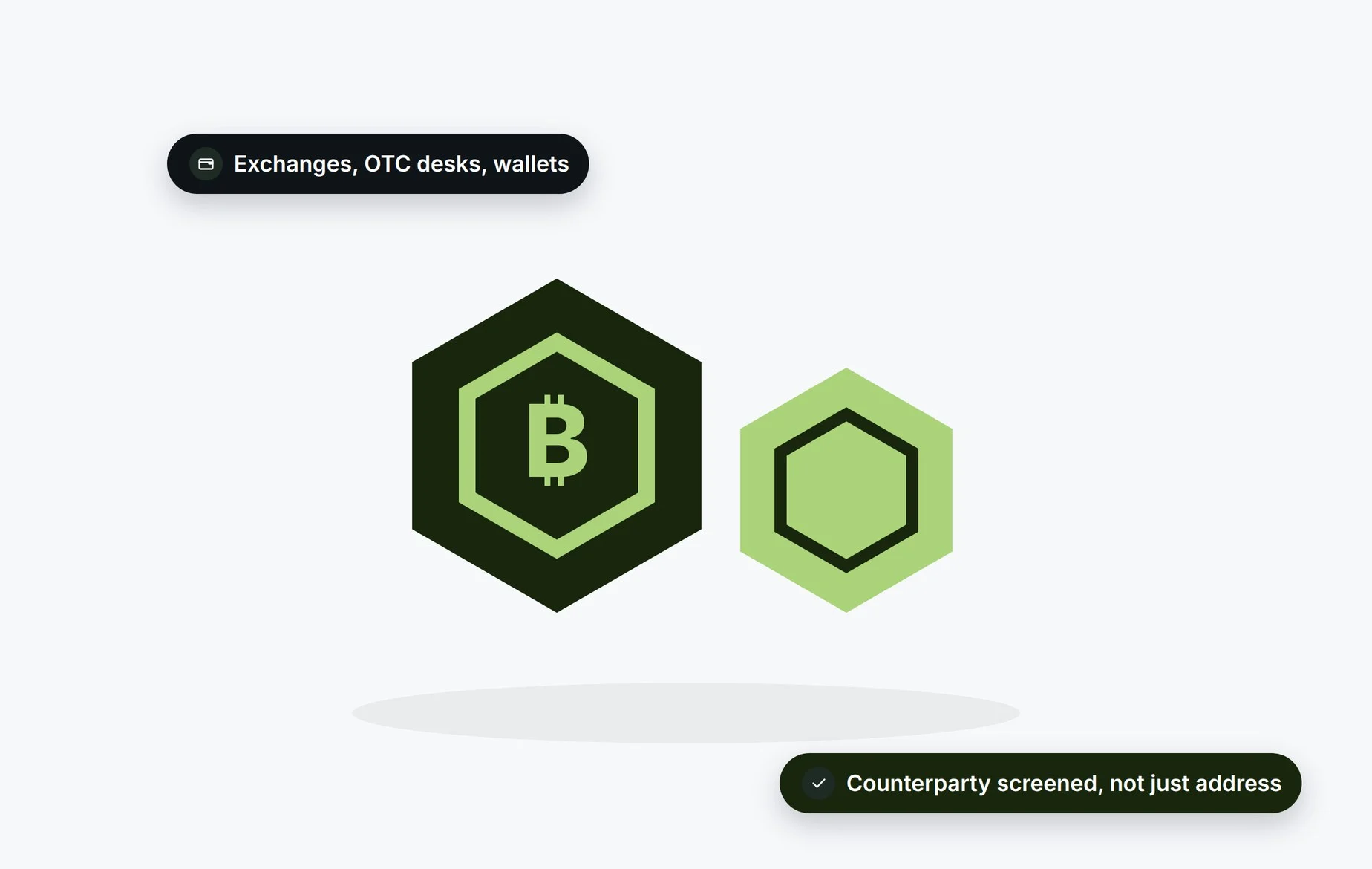 Beady for crypto and digital assets trading: exchanges, OTC desks and counterparties screened, not just addresses