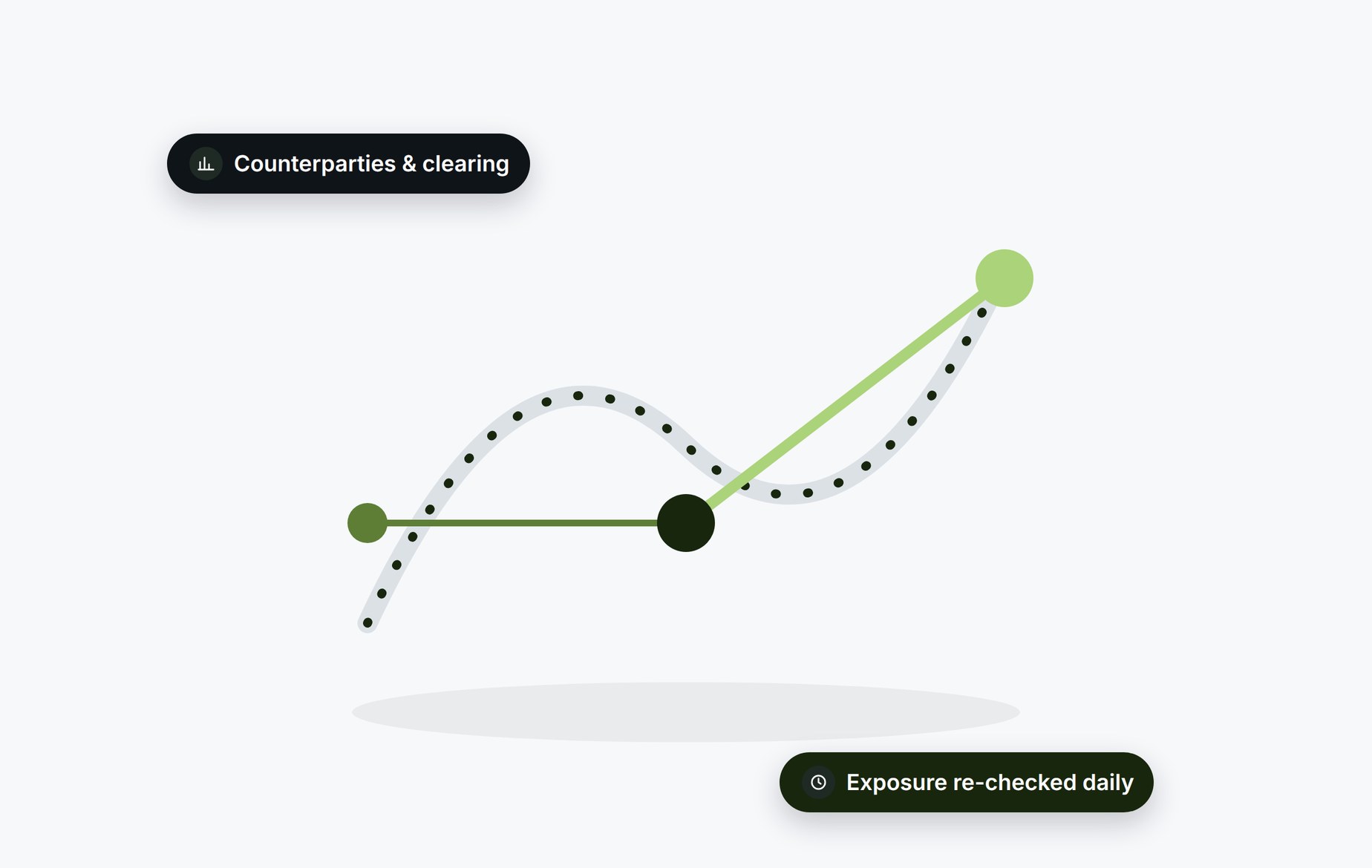 Beady for derivatives: counterparties and clearing with exposure re-checked daily
