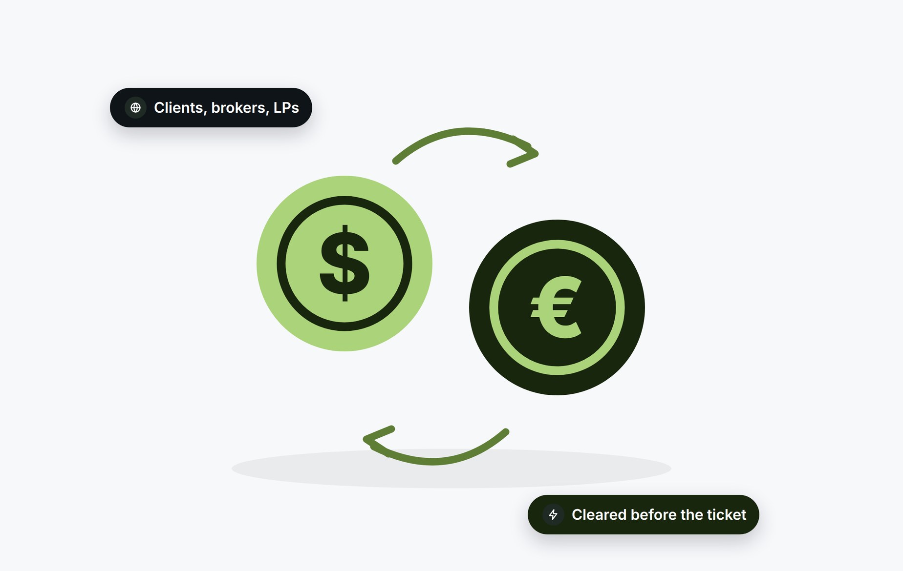 Beady for FX and currencies: clients, brokers and LPs cleared before the ticket