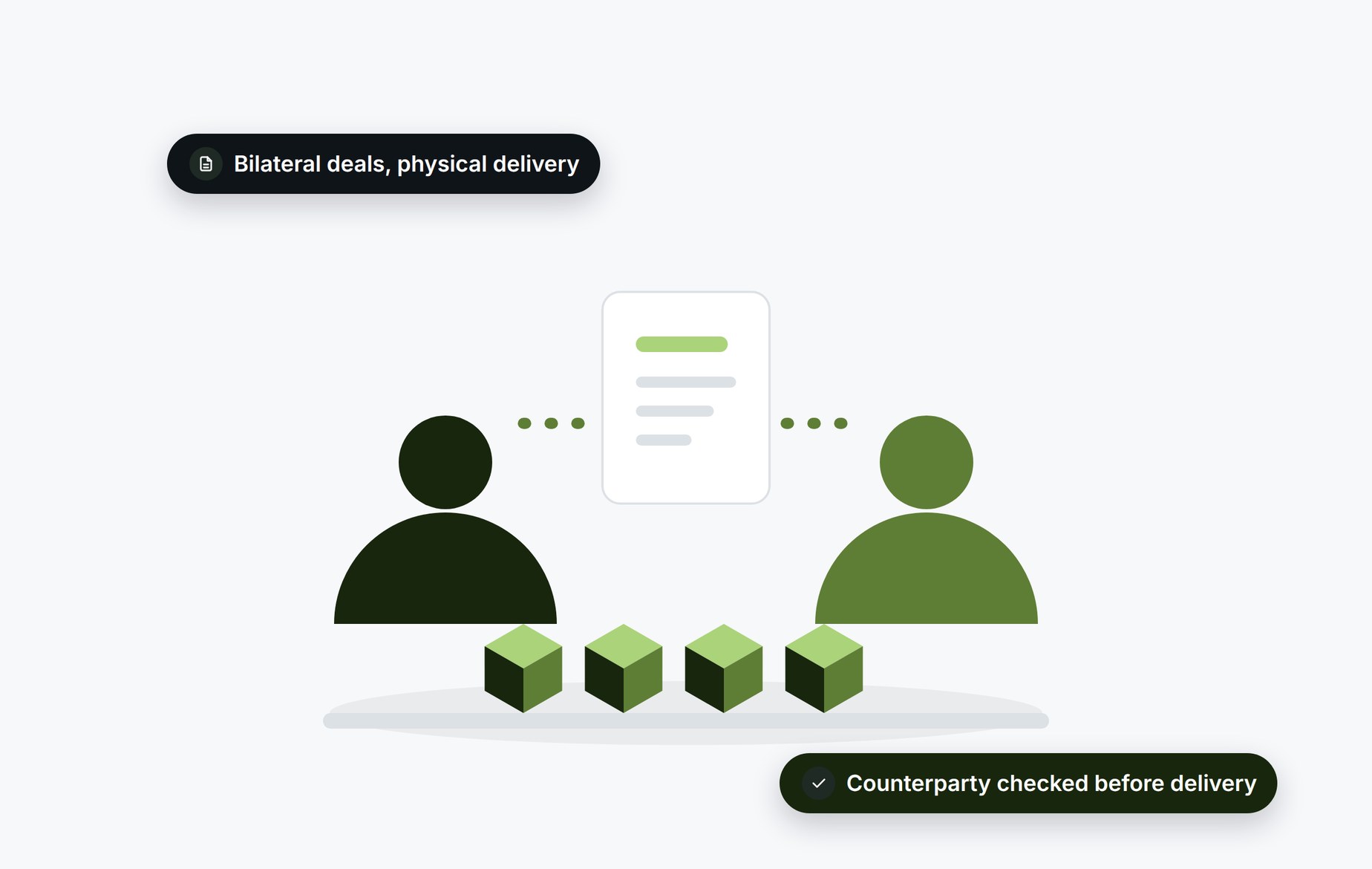 Beady for OTC and physical markets: bilateral counterparties checked before physical delivery