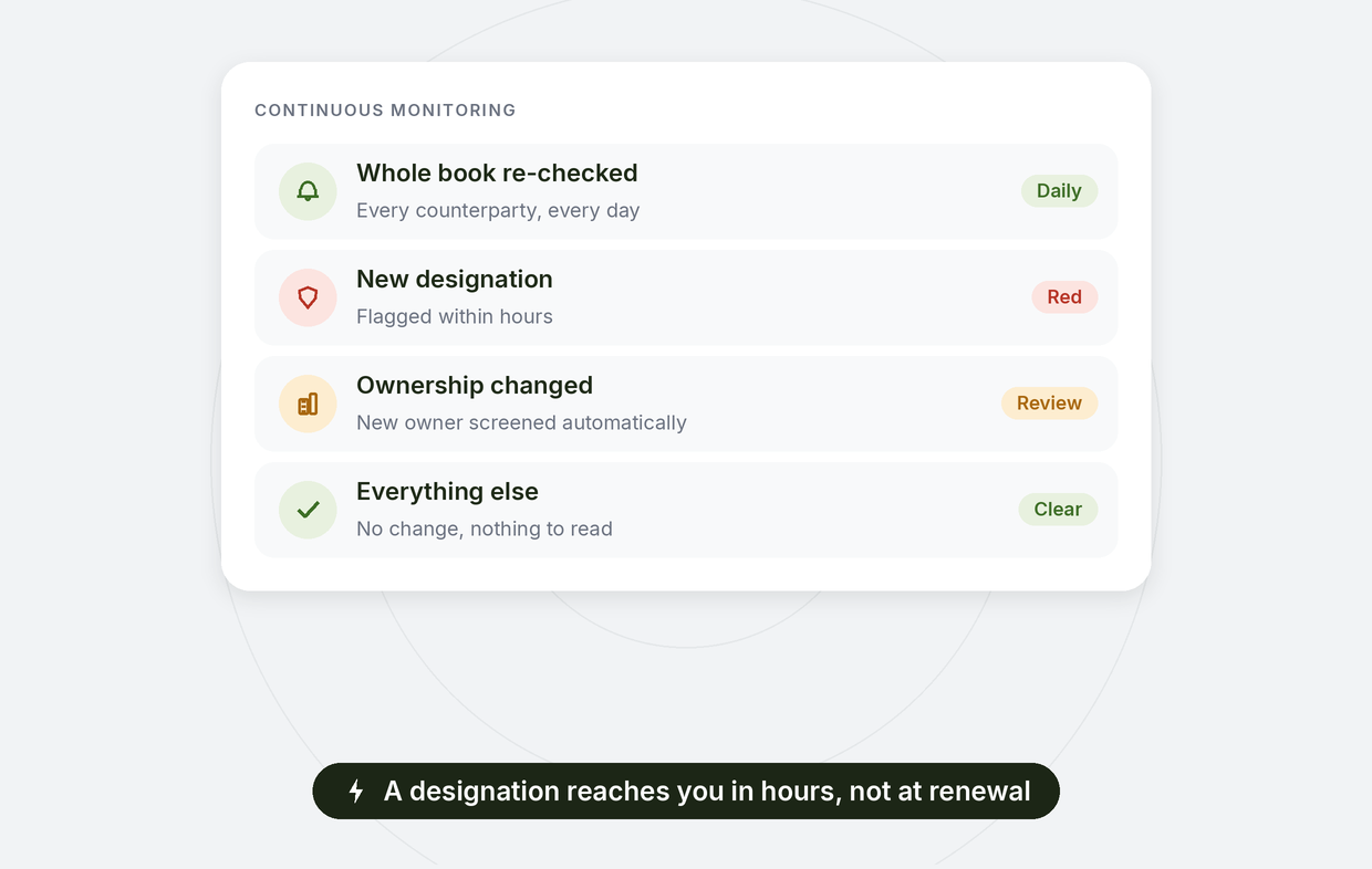 Monitoring counterparties continuously with new designations flagged within hours