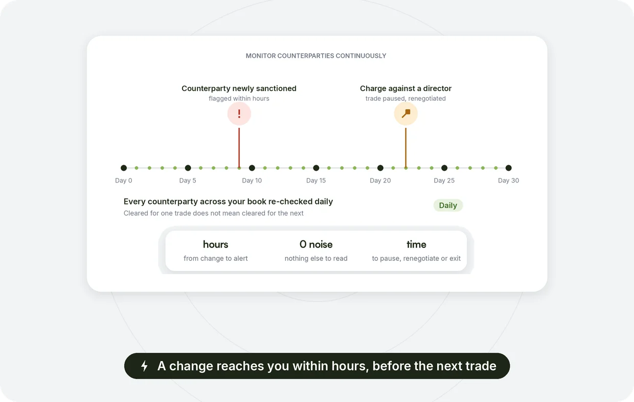 Monitoring counterparties continuously with new designations flagged within hours