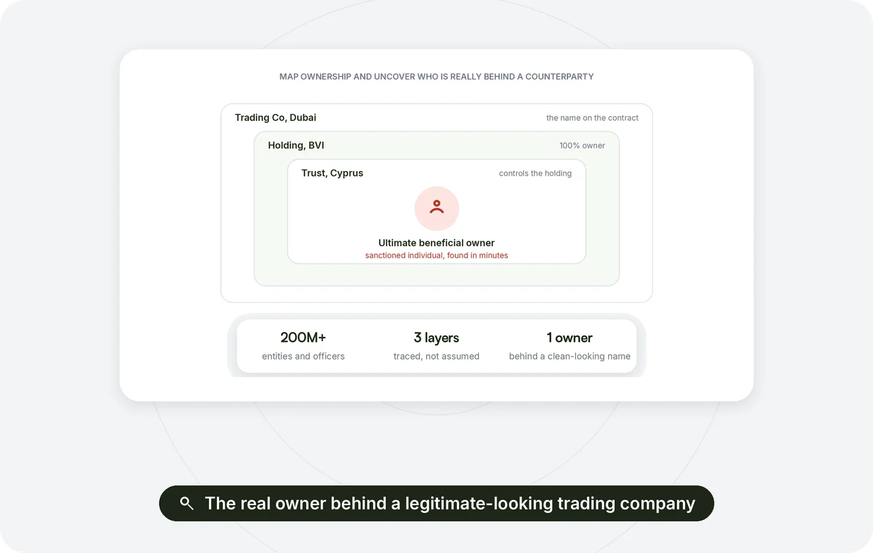 Mapping ownership to uncover who is really behind a counterparty
