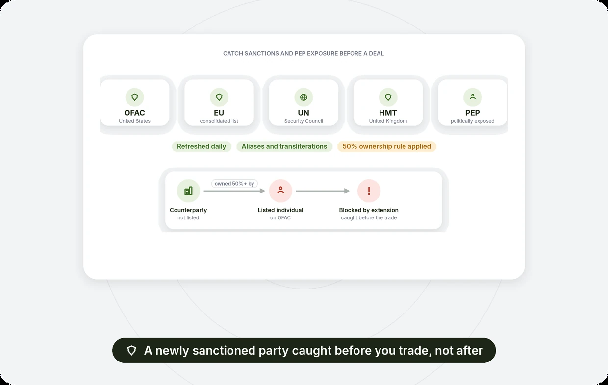 Catching sanctions and PEP exposure before a deal, including the 50% ownership rule