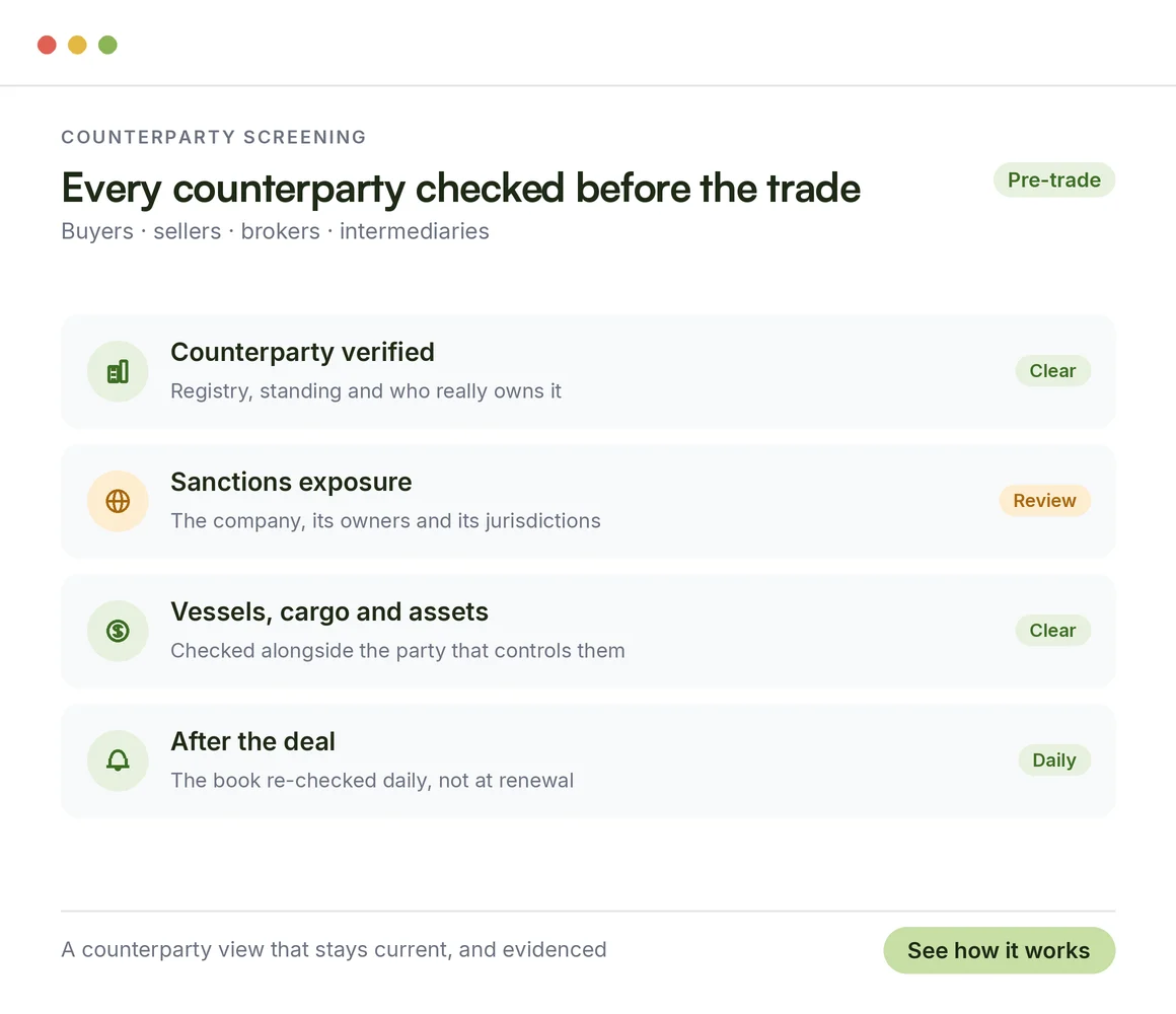 Every counterparty checked before the trade and re-checked daily