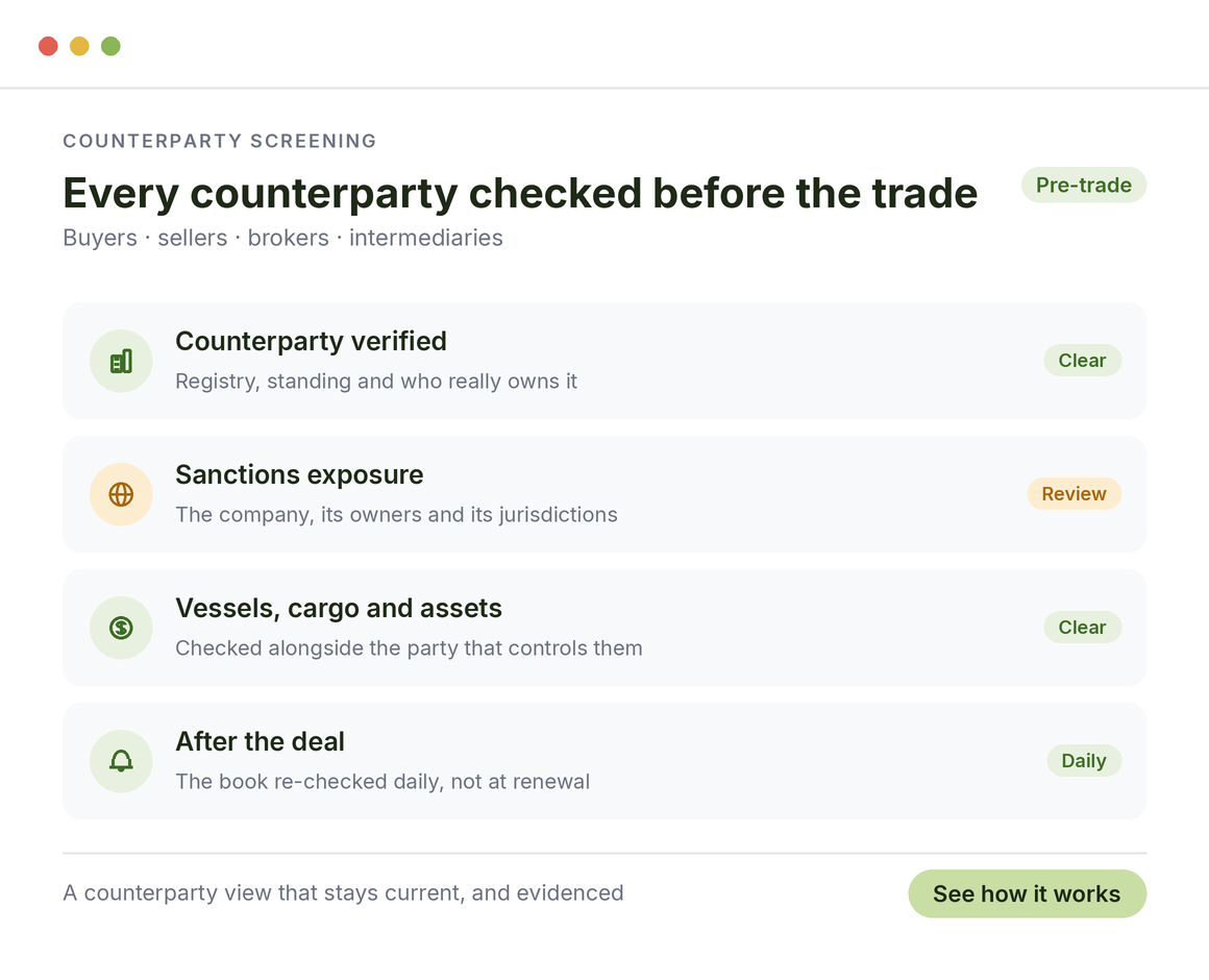 Every counterparty checked before the trade and re-checked daily